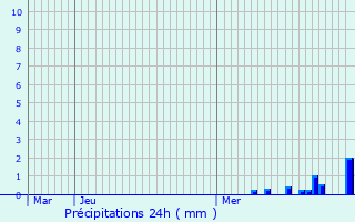 Graphique des précipitations prvues pour Curienne