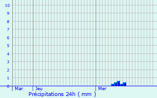 Graphique des précipitations prvues pour Benayes