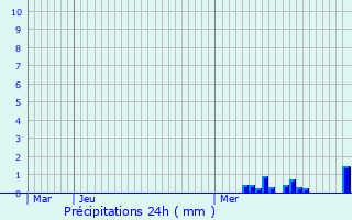 Graphique des précipitations prvues pour Megve