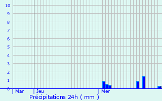 Graphique des précipitations prvues pour Argilly