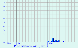 Graphique des précipitations prvues pour Germigny-sur-Loire