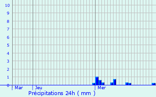 Graphique des précipitations prvues pour Venarey-les-Laumes
