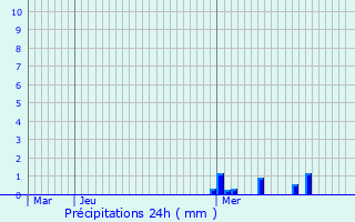 Graphique des précipitations prvues pour Saint-Euphrne