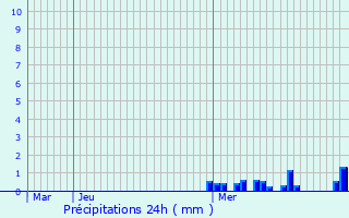 Graphique des précipitations prvues pour Chougny