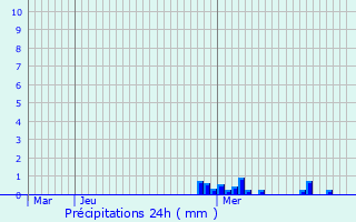 Graphique des précipitations prvues pour Aubigny-sur-Nre