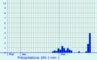 Graphique des précipitations prvues pour Veilleins