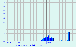 Graphique des précipitations prvues pour Nazelles-Ngron