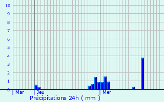 Graphique des précipitations prvues pour Saint-Cyr-du-Gault