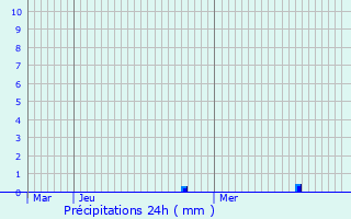 Graphique des précipitations prvues pour Eschette