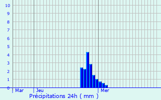 Graphique des précipitations prvues pour Lorey