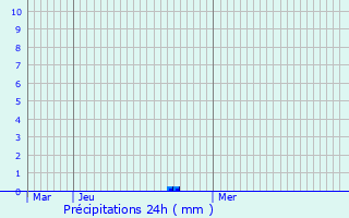 Graphique des précipitations prvues pour Hollabrunn