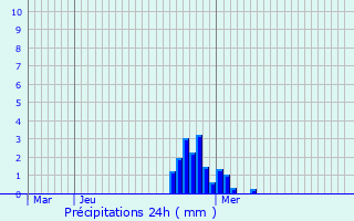 Graphique des précipitations prvues pour pinal