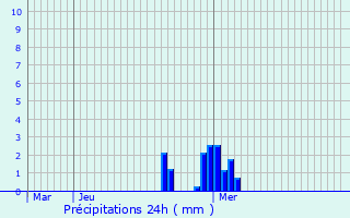 Graphique des précipitations prvues pour Halle