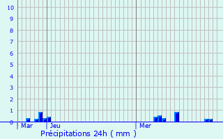 Graphique des précipitations prvues pour Rovinj