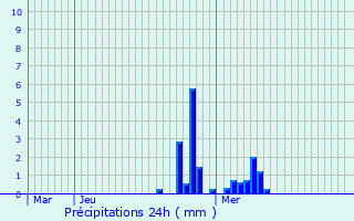 Graphique des précipitations prvues pour Hasselt