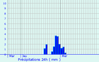 Graphique des précipitations prvues pour Joudreville