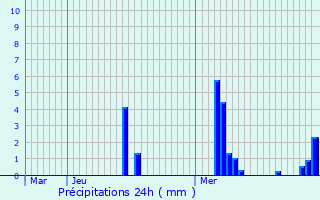 Graphique des précipitations prvues pour Sint-Niklaas