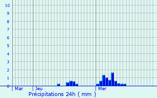 Graphique des précipitations prvues pour Schoenfels