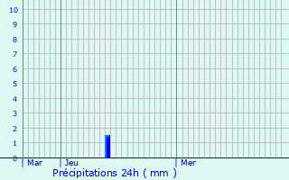 Graphique des précipitations prvues pour Darvault
