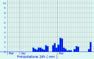 Graphique des précipitations prvues pour Messery