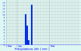 Graphique des précipitations prvues pour Quet-en-Beaumont