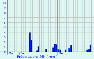 Graphique des précipitations prvues pour Frmonville
