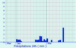 Graphique des précipitations prvues pour Andelu