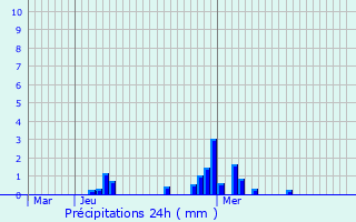 Graphique des précipitations prvues pour Coyolles