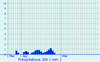 Graphique des précipitations prvues pour Lahoussoye