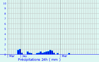 Graphique des précipitations prvues pour Moringhem
