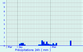 Graphique des précipitations prvues pour Le Kremlin-Bictre