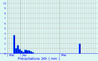 Graphique des précipitations prvues pour Moulin Colmesch