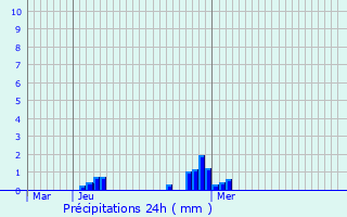 Graphique des précipitations prvues pour Borest