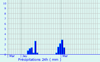 Graphique des précipitations prvues pour Les Mores