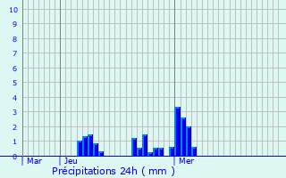 Graphique des précipitations prvues pour Vred