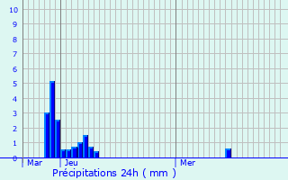 Graphique des précipitations prvues pour Bilsdorf