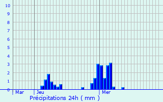 Graphique des précipitations prvues pour Flavy-le-Meldeux