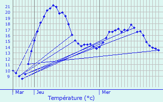 Graphique des tempratures prvues pour Cocheren