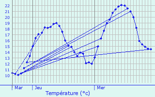 Graphique des tempratures prvues pour Volvent