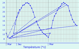 Graphique des tempratures prvues pour Civray