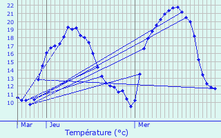 Graphique des tempratures prvues pour Ravilloles