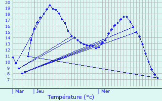 Graphique des tempratures prvues pour Lannoy-Cuillre