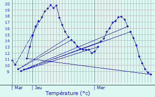 Graphique des tempratures prvues pour Loueuse