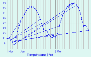 Graphique des tempratures prvues pour Hautefort