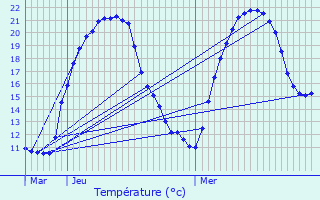 Graphique des tempratures prvues pour Couzeix