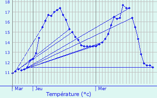 Graphique des tempratures prvues pour Combon