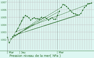 Graphe de la pression atmosphrique prvue pour Livry-Gargan