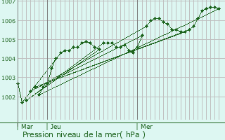 Graphe de la pression atmosphrique prvue pour Villers-Bretonneux