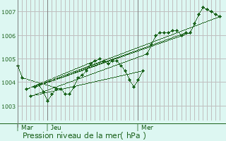 Graphe de la pression atmosphrique prvue pour Holsbeek