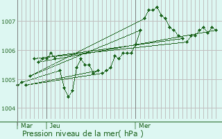 Graphe de la pression atmosphrique prvue pour Bailly-aux-Forges